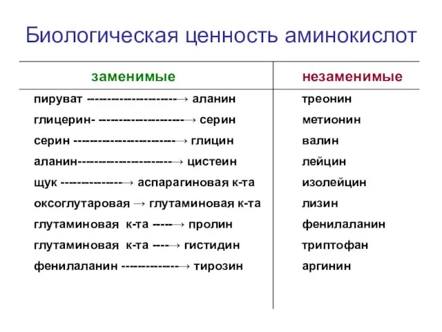 Биологическая ценность аминокислот заменимые пируват ----------------------→ аланин глицерин- ---------------------→ серин