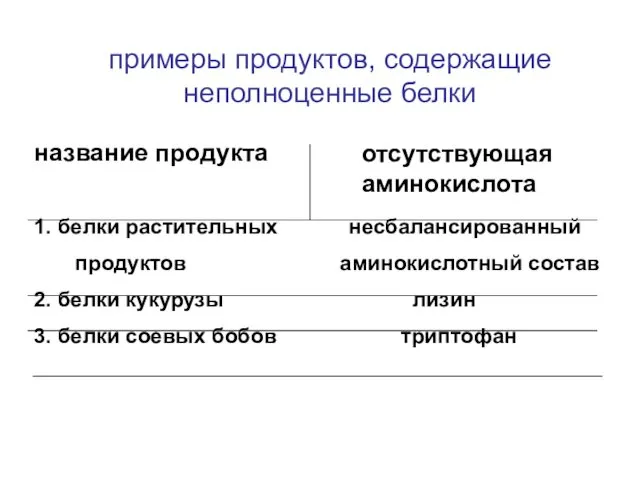 примеры продуктов, содержащие неполноценные белки название продукта 1. белки растительных