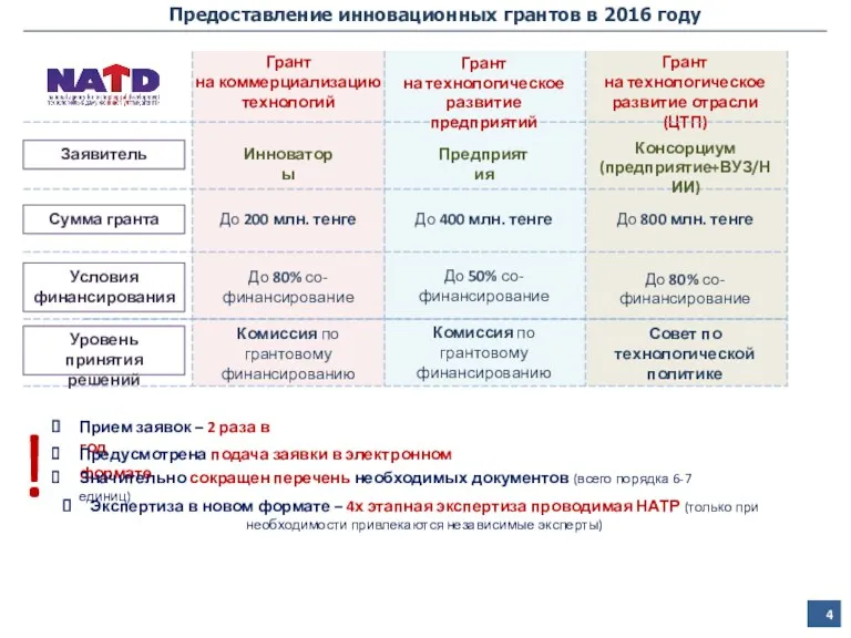 Грант на технологическое развитие отрасли (ЦТП) Предоставление инновационных грантов в