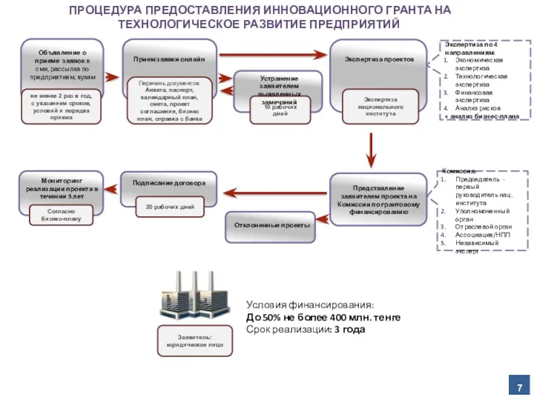 Объявление о приеме заявок в сми, рассылка по предприятиям, вузам