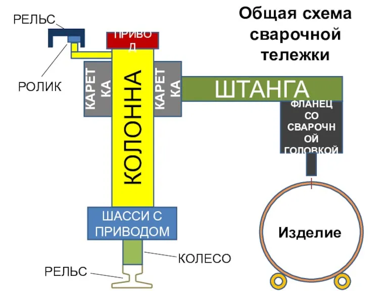 Общая схема сварочной тележки КОЛОННА ШТАНГА ШАССИ С ПРИВОДОМ ФЛАНЕЦ