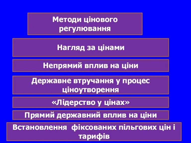 Методи цінового регулювання Нагляд за цінами Непрямий вплив на ціни