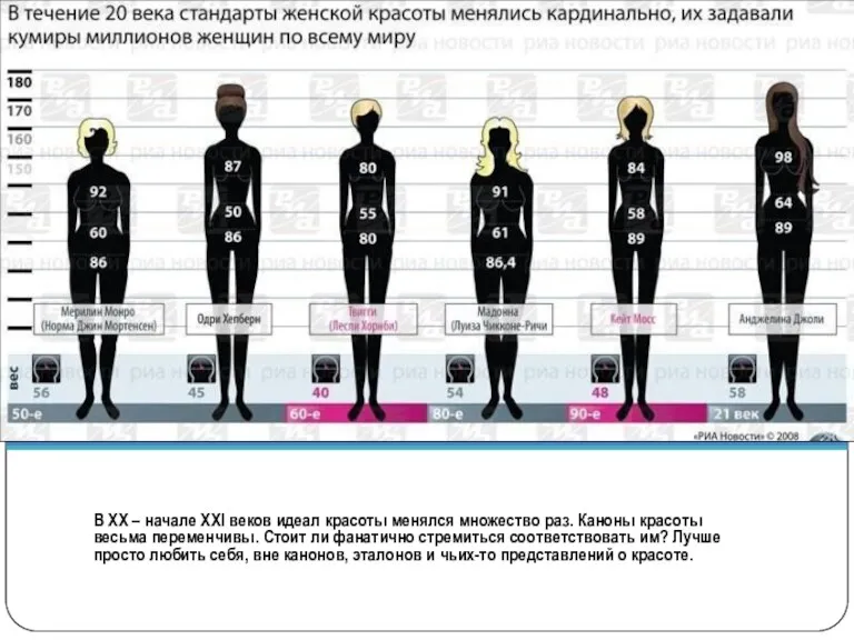 В ХХ – начале ХХI веков идеал красоты менялся множество