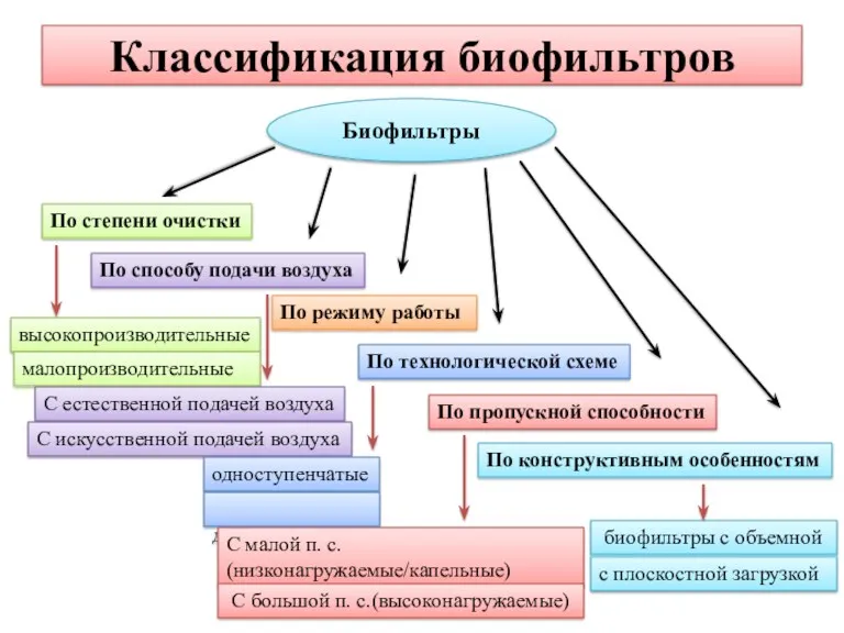 Классификация биофильтров Биофильтры По степени очистки По способу подачи воздуха