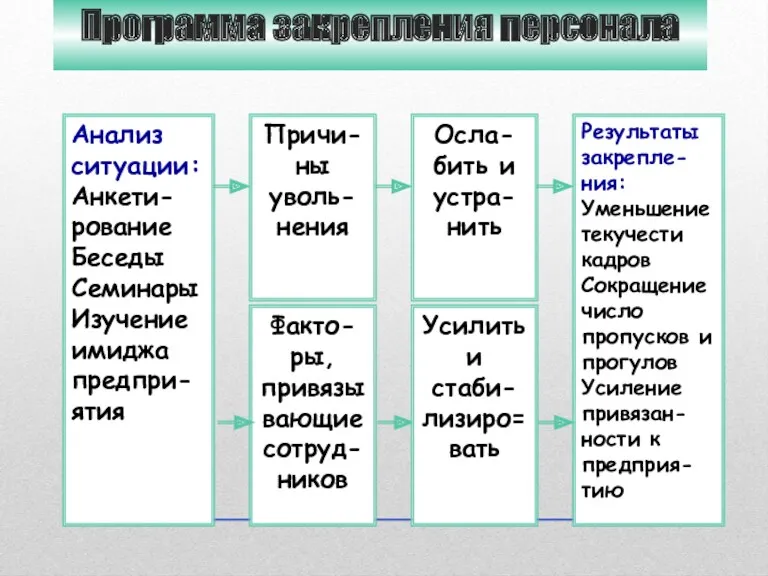 Программа закрепления персонала