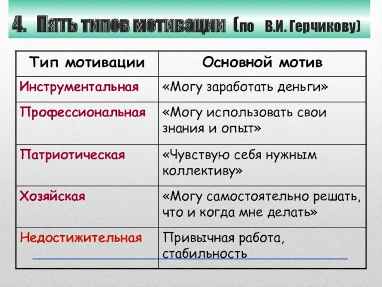 4. Пять типов мотивации (по В.И. Герчикову)