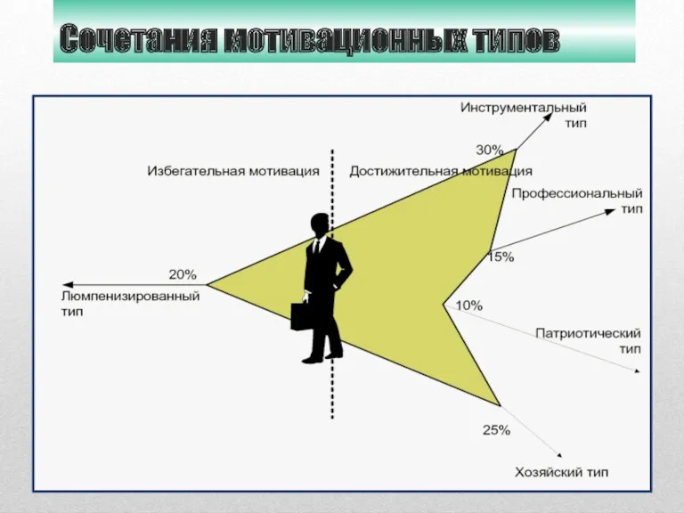 Сочетания мотивационных типов