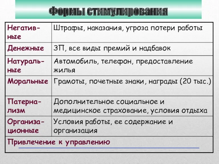 Формы стимулирования