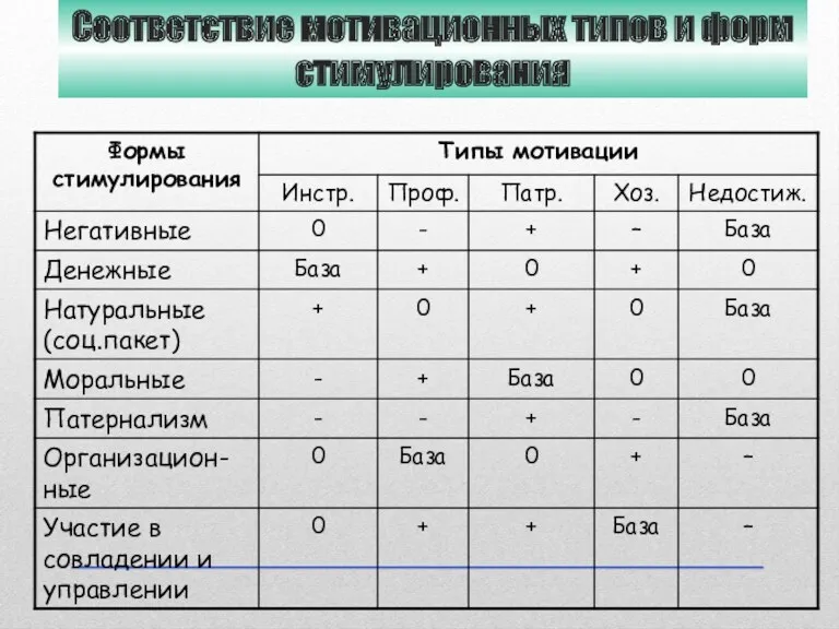 Соответствие мотивационных типов и форм стимулирования