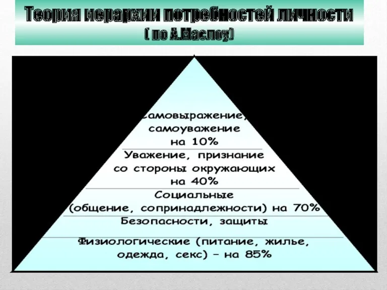 Теория иерархии потребностей личности ( по А.Маслоу)