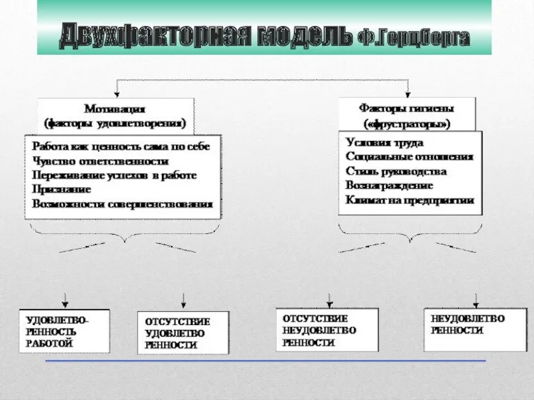 Двухфакторная модель Ф.Герцберга