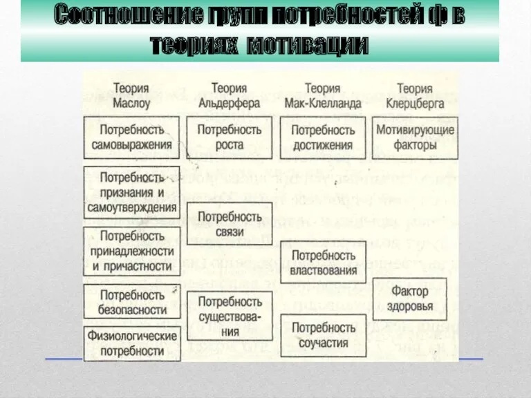 Соотношение групп потребностей ф в теориях мотивации