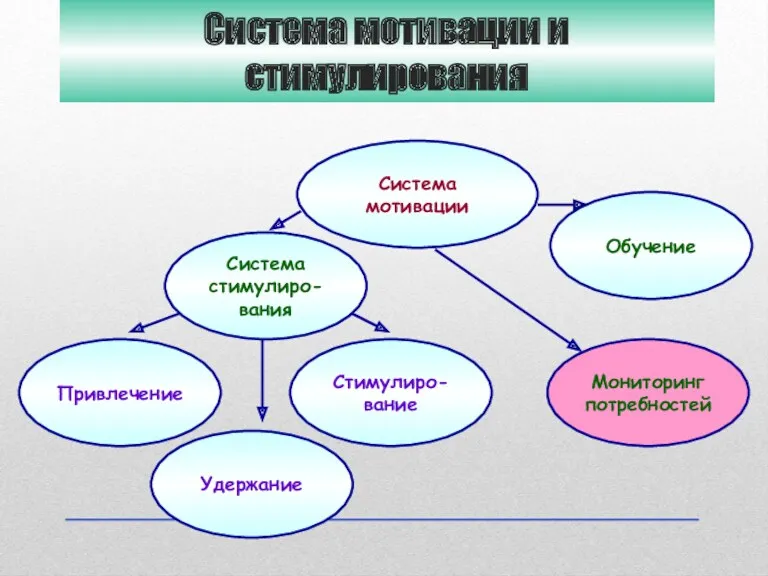 Система мотивации и стимулирования Привлечение Стимулиро- вание Удержание Мониторинг потребностей Система стимулиро- вания Система мотивации Обучение