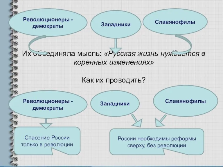 Их объединяла мысль: «Русская жизнь нуждается в коренных изменениях» Как их проводить? Революционеры