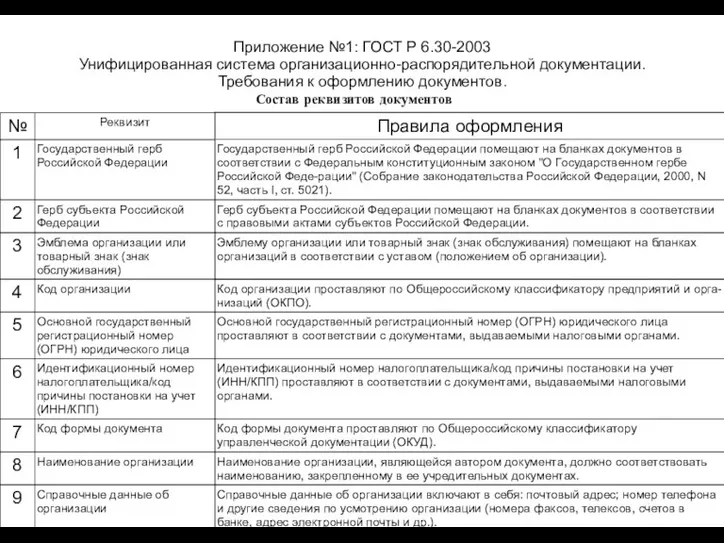 Приложение №1: ГОСТ Р 6.30-2003 Унифицированная система организационно-распорядительной документации. Требования к оформлению документов. Состав реквизитов документов