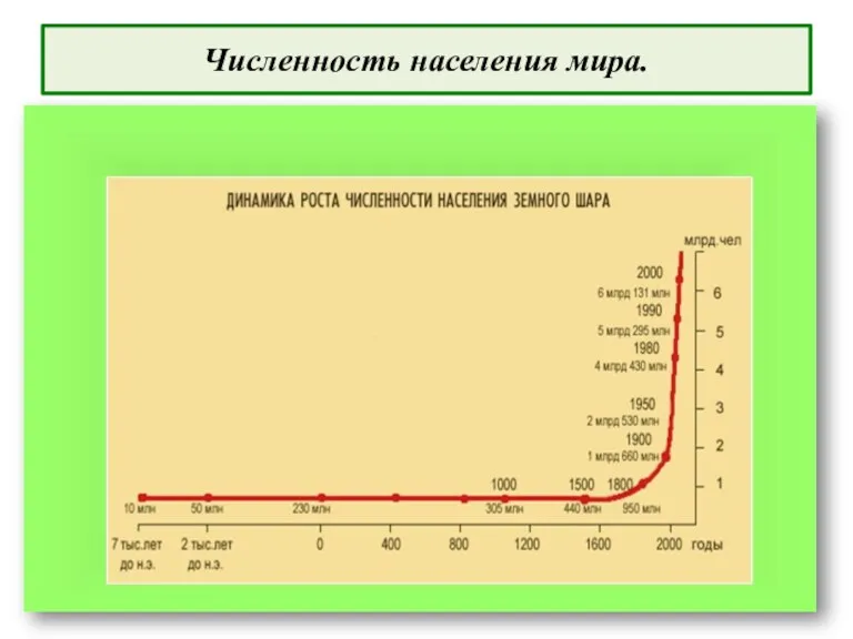 Численность населения мира.