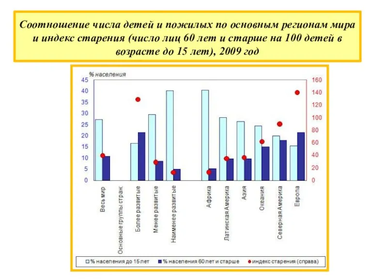 Соотношение числа детей и пожилых по основным регионам мира и