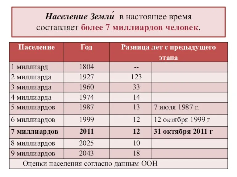 Население Земли́ в настоящее время составляет более 7 миллиардов человек.