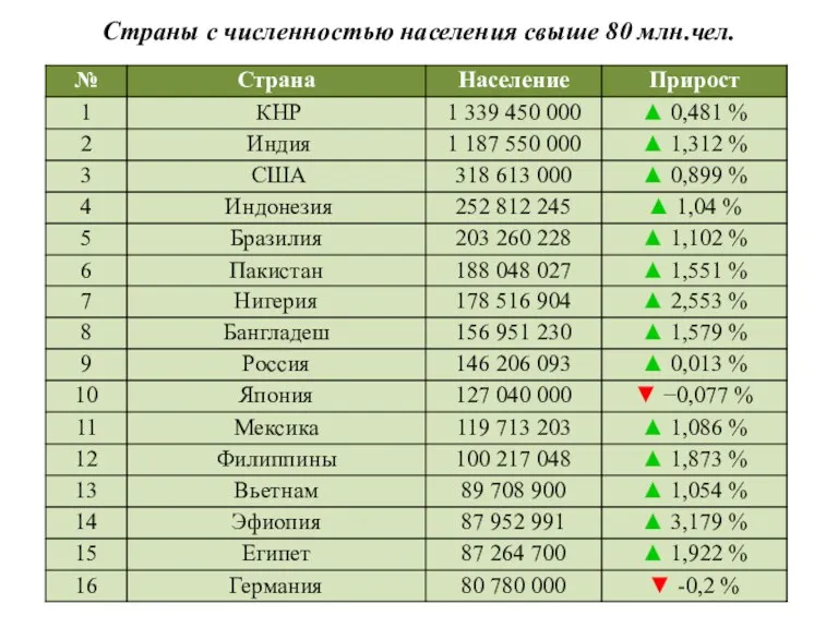 Страны с численностью населения свыше 80 млн.чел.