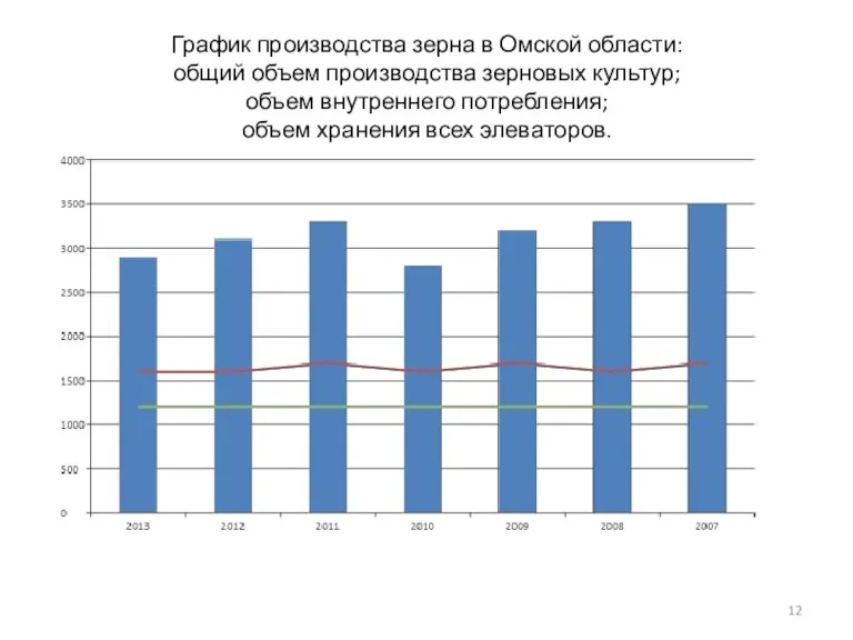 График производства зерна в Омской области: общий объем производства зерновых