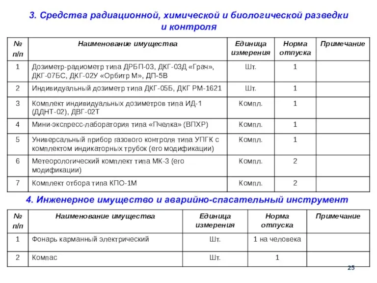 3. Средства радиационной, химической и биологической разведки и контроля 4. Инженерное имущество и аварийно-спасательный инструмент