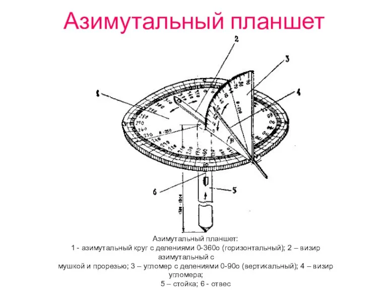 Азимутальный планшет Азимутальный планшет: 1 - азимутальный круг с делениями