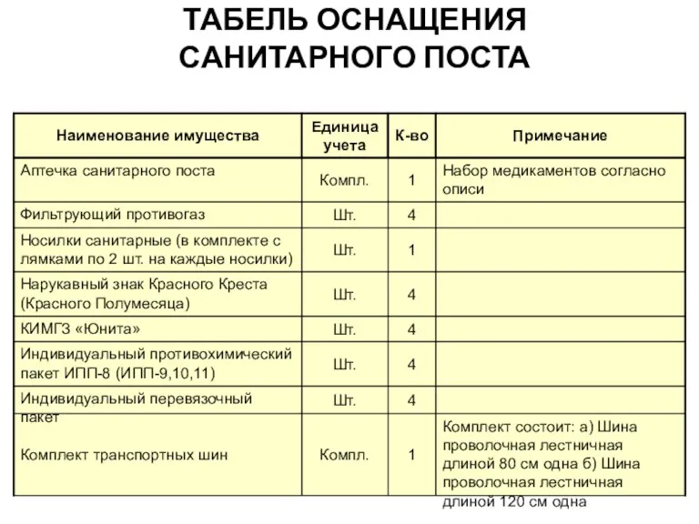 ТАБЕЛЬ ОСНАЩЕНИЯ САНИТАРНОГО ПОСТА