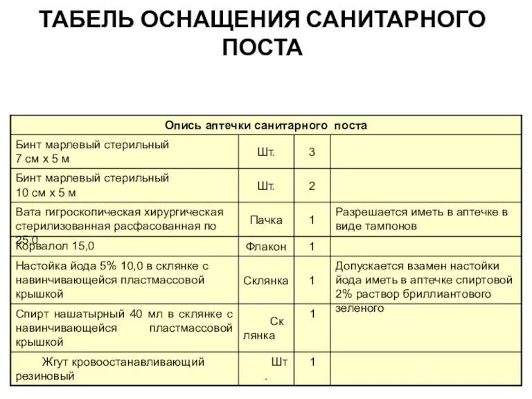 ТАБЕЛЬ ОСНАЩЕНИЯ САНИТАРНОГО ПОСТА