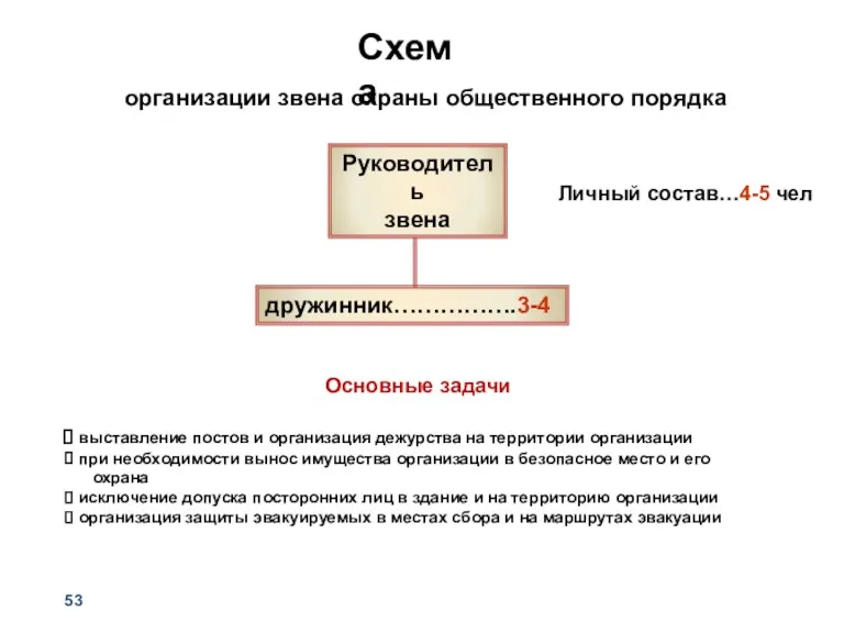 Руководитель звена Основные задачи выставление постов и организация дежурства на