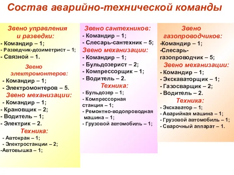 Состав аварийно-технической команды Звено управления и разведки: Командир – 1;