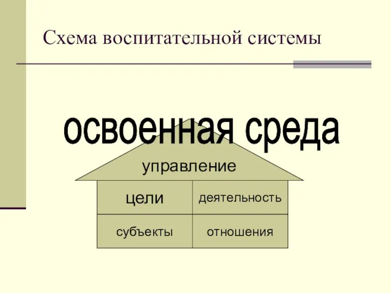 Схема воспитательной системы субъекты отношения деятельность цели управление освоенная среда