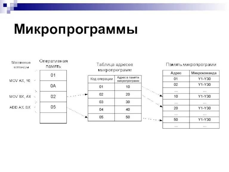 Микропрограммы