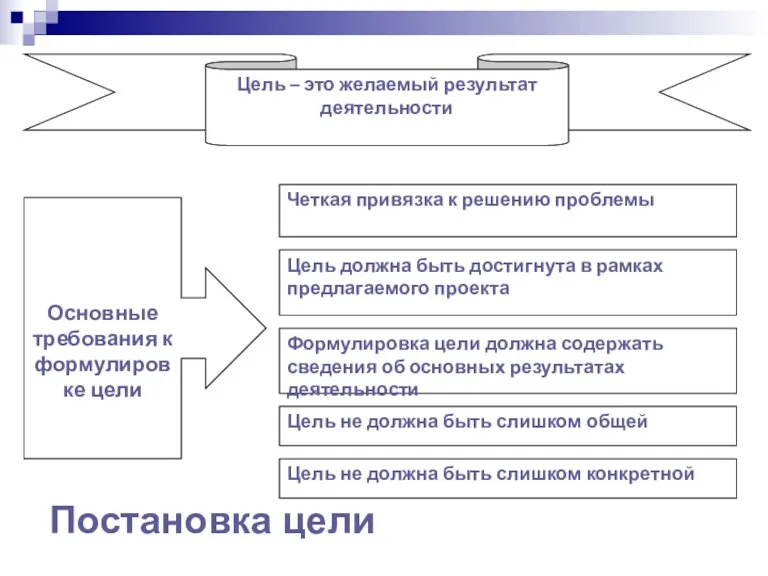 Постановка цели