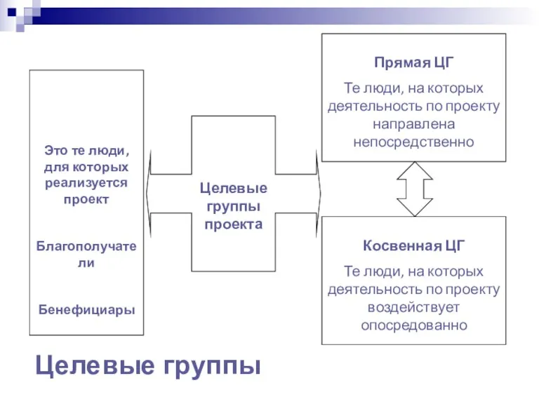 Целевые группы