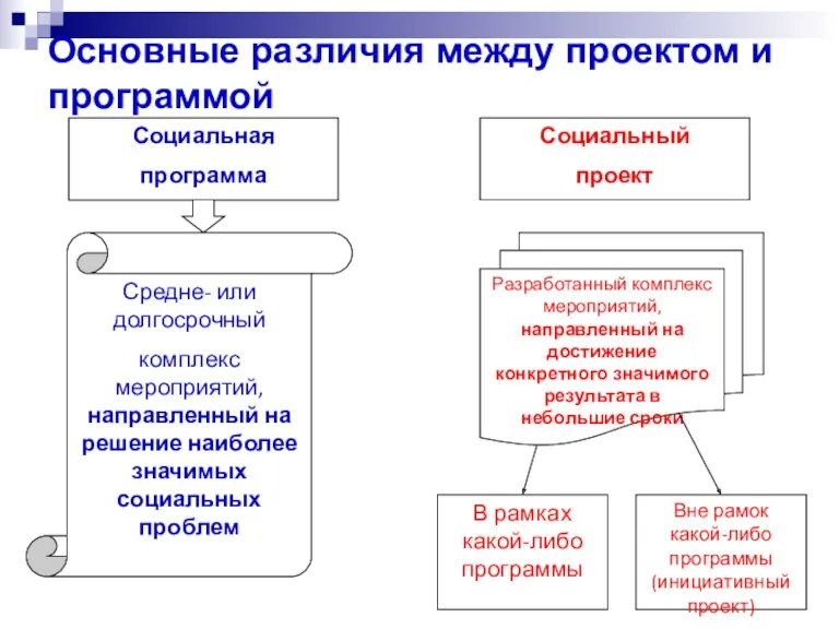 Основные различия между проектом и программой