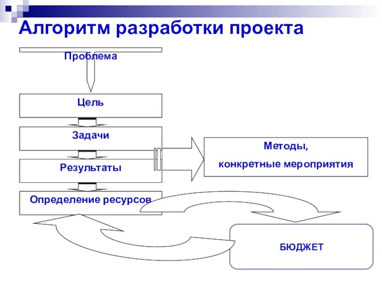 Алгоритм разработки проекта