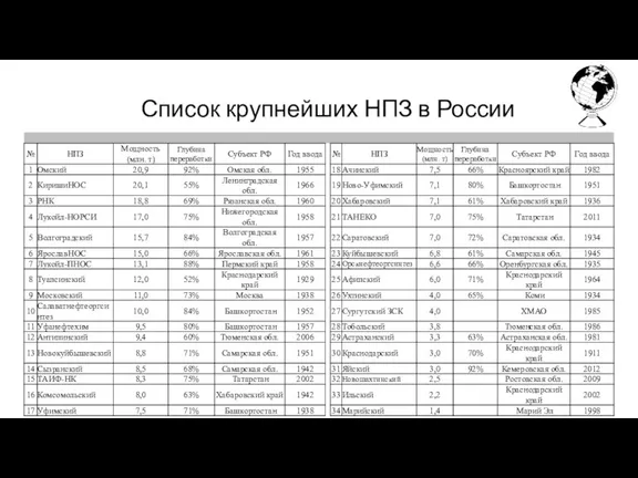 Список крупнейших НПЗ в России