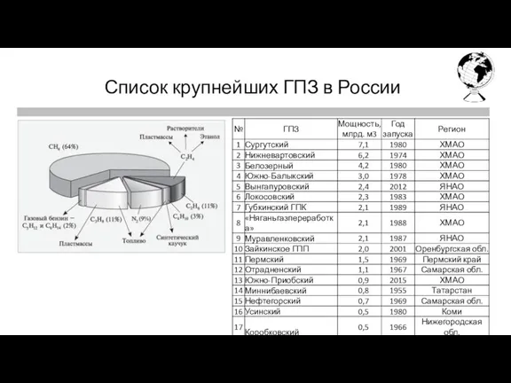 Первая четверть Список крупнейших ГПЗ в России