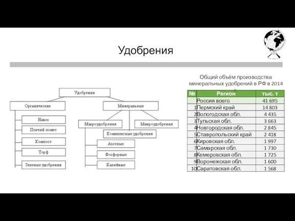 Первая четверть Удобрения Общий объём производства минеральных удобрений в РФ в 2014 г.