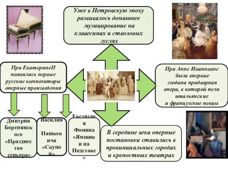 Уже в Петровскую эпоху развивалось домашнее музицирование на клавесинах и