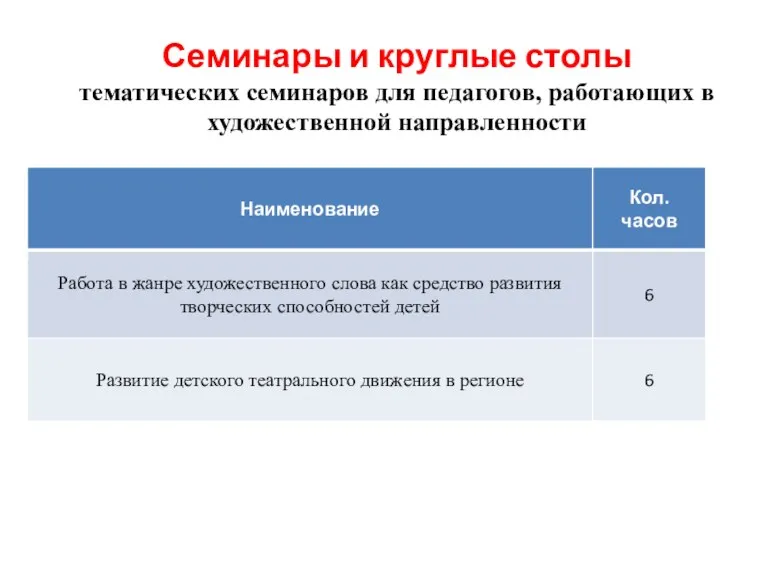 Семинары и круглые столы тематических семинаров для педагогов, работающих в художественной направленности