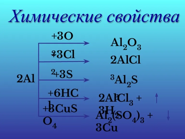 Химические свойства 2Al +3O2 Al2O3 +3Cl2 2AlCl3 +3S Al2S3 +6HCl