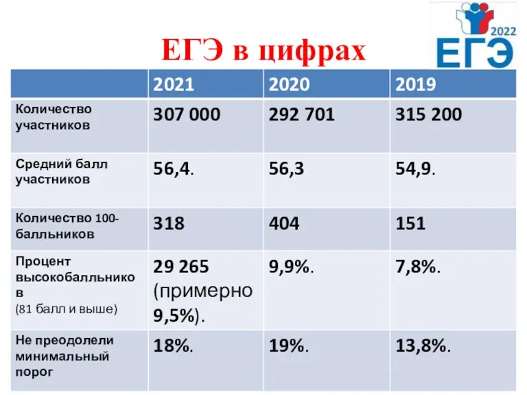 ЕГЭ в цифрах