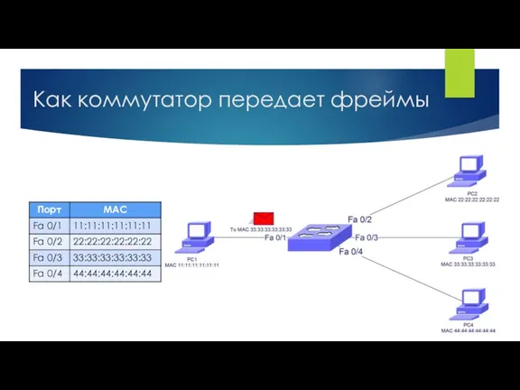 Как коммутатор передает фреймы