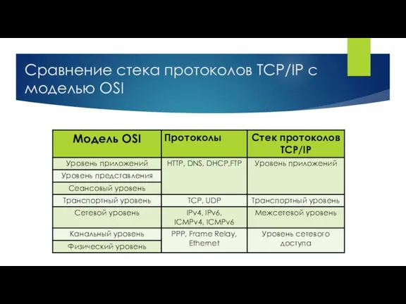 Сравнение стека протоколов TCP/IP с моделью OSI