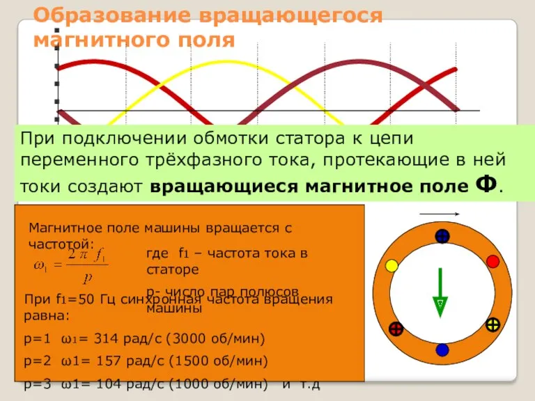 Образование вращающегося магнитного поля Магнитное поле машины вращается с частотой: где f1 –