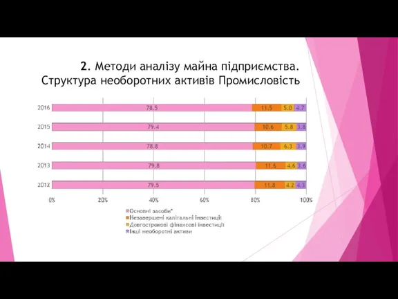 2. Методи аналізу майна підприємства. Структура необоротних активів Промисловість