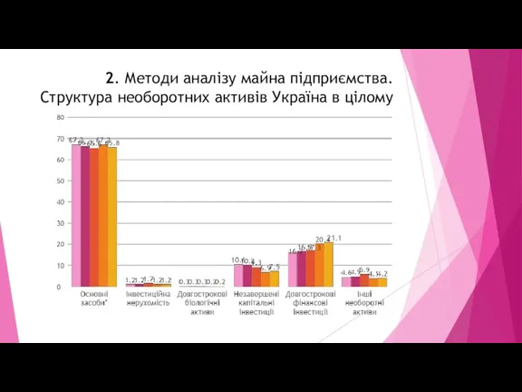 2. Методи аналізу майна підприємства. Структура необоротних активів Україна в цілому