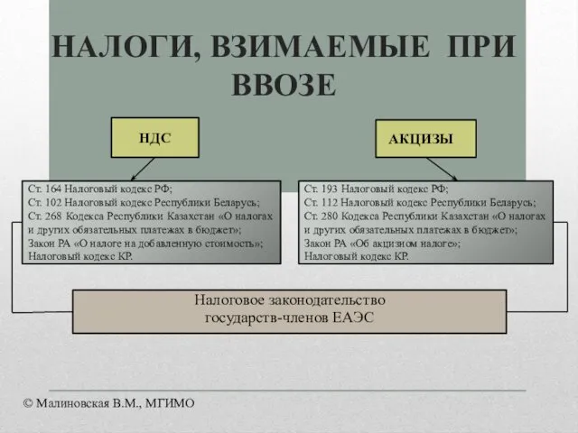 НАЛОГИ, ВЗИМАЕМЫЕ ПРИ ВВОЗЕ Налоговое законодательство государств-членов ЕАЭС Ст. 164