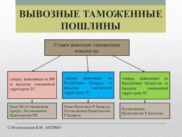 ВЫВОЗНЫЕ ТАМОЖЕННЫЕ ПОШЛИНЫ товары, вывозимые из РФ за пределы таможенной